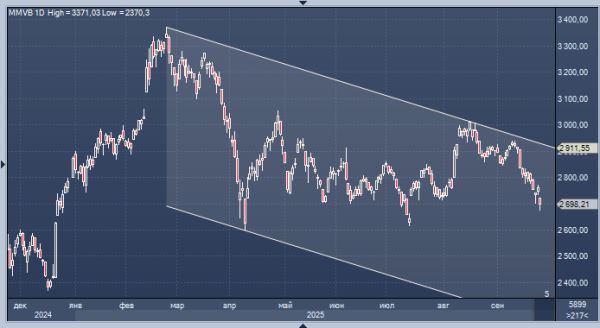 Эксперт отметил ухудшение технической картины российского рынка