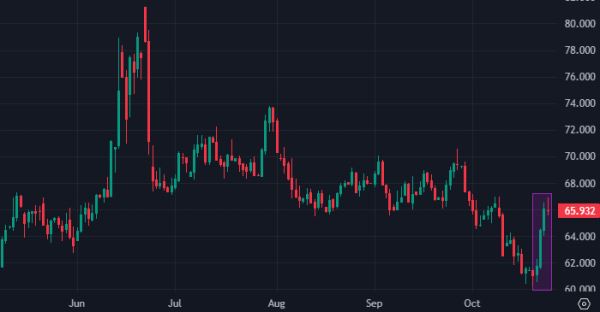 Взлет цен на нефть застал спекулянтов в максимально уязвимом положении