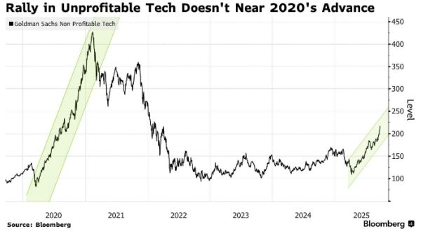 «Необоснованное и рискованное» ралли в убыточных технологических компаниях усиливается на фоне смягчения политики ФРС
