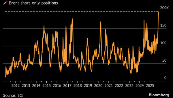 Взлет цен на нефть застал спекулянтов в максимально уязвимом положении
