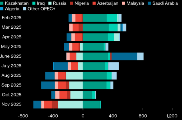 Bloomberg: ОПЕК+ снизила добычу нефти в ноябре, которая оказалась существенно ниже квот