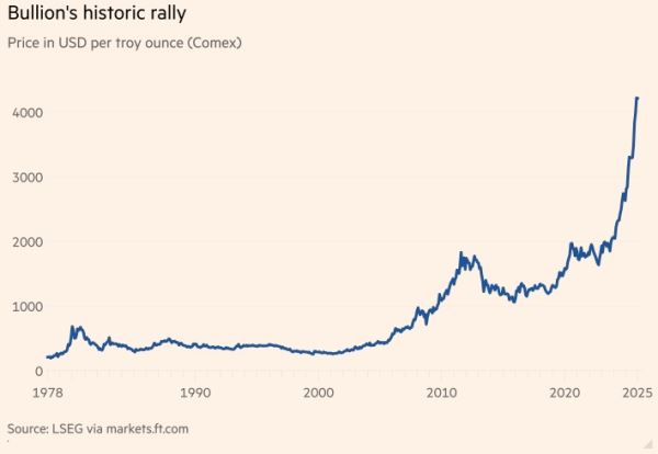 БМР предупреждает: розничные инвесторы способствуют росту цен на золото и акции США до уровня пузыря
