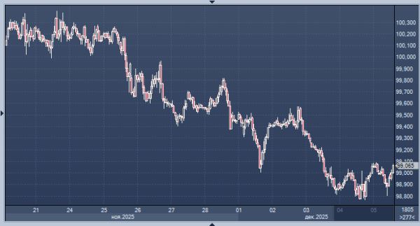 Доллар готов прервать 9-дневную серию потерь
