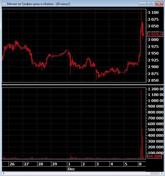 Мосбиржа извинилась за казус с акциями &laquo;Магнита&raquo;