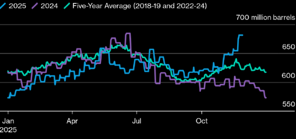 Bloomberg: ОПЕК+ снизила добычу нефти в ноябре, которая оказалась существенно ниже квот