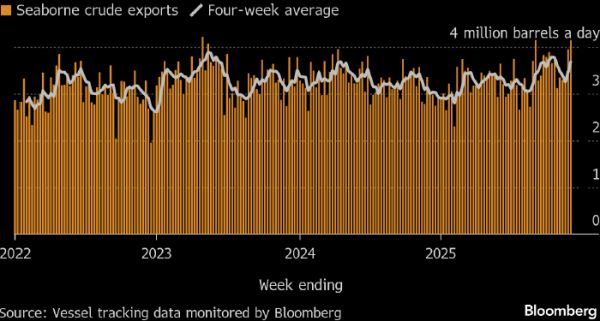 Bloomberg: Россия резко увеличила экспорт нефти, но заработать на этом не может