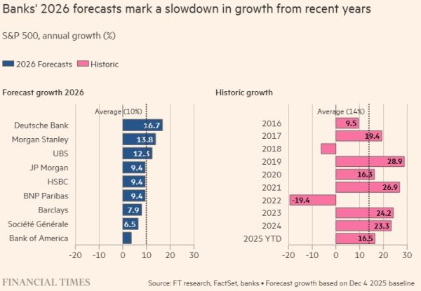 По прогнозам банков Уолл-стрит, в 2026 году акции американских компаний вырастут на двузначную величину