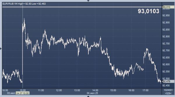 Курсы валют ЦБ РФ: курс рубля к доллару, евро, гривне, лире, тенге, юаню, рупии