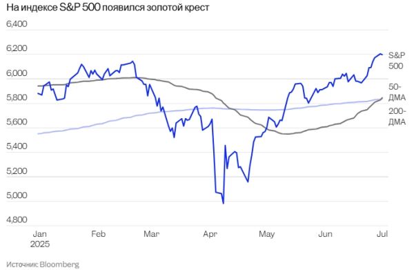 Индекс S&P 500 сформировал &laquo;золотой крест&raquo;, что указывает на потенциал дальнейшего роста