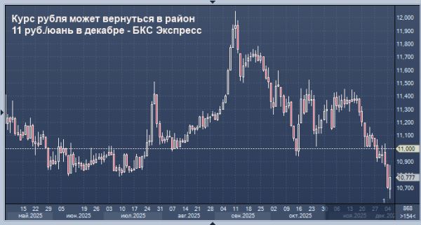 Эксперт сулит падение рубля в декабре