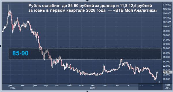 Рубль ослабнет до 85-90 рублей за доллар и 11,8-12,5 рублей за юань в первом квартале 2026 года  &mdash; &laquo;ВТБ Моя Аналитика&raquo;