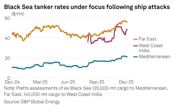 Премия за риск перевозок в Черном море выросла, в Красном — существенно упала