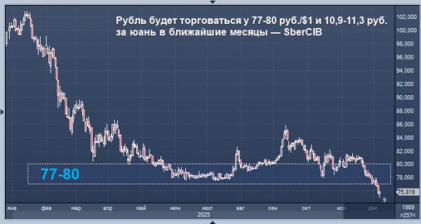 Сбербанк дал прогноз по рублю на несколько месяцев
