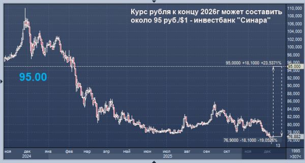 Через год рубль будет дешевле на 24% — эксперт