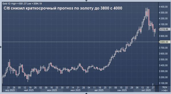 Citi понизил краткосрочные прогнозы цен на золото и серебро