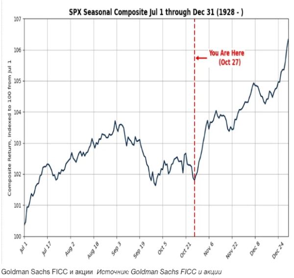 Эксперт Goldman обеспокоен тем, что его целевой показатель S&P на конец года в 6000 пунктов &laquo;слишком низок&raquo;