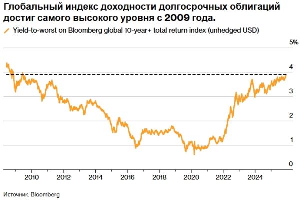 Мировая доходность облигаций выросла до 16-летнего пика на фоне ослабления надежд на снижение процентных ставок