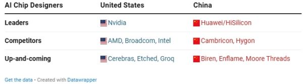 Акции китайского производителя микросхем MetaX взлетели почти на 700% в ходе впечатляющего дебюта на Шанхайской бирже