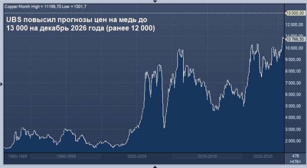UBS улучшил прогноз по меди из-за сбоев на рудниках, которые усиливают дефицит поставок