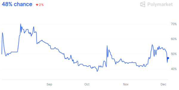 Polymarket: вероятность прекращения огня между Россией и Украиной до конца текущего года оценивается в 5%