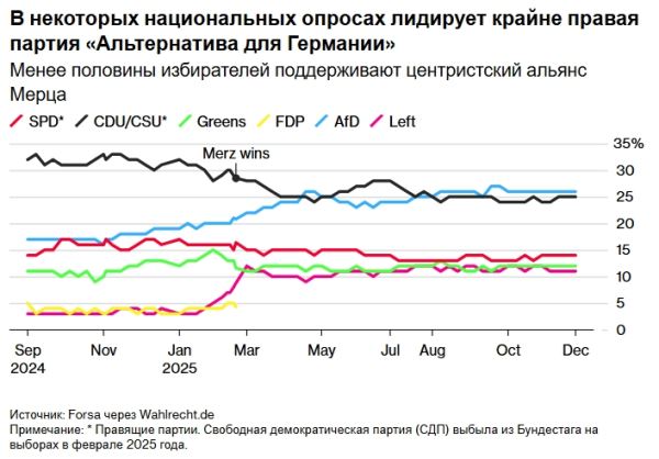 Мерц под угрозой: бизнес предупреждает о «свободном падении» Германии
