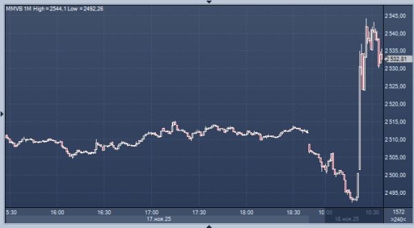 Российские акции взлетели после заявлений Зеленского