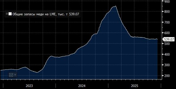 На бирже в Лондоне все больше китайской меди