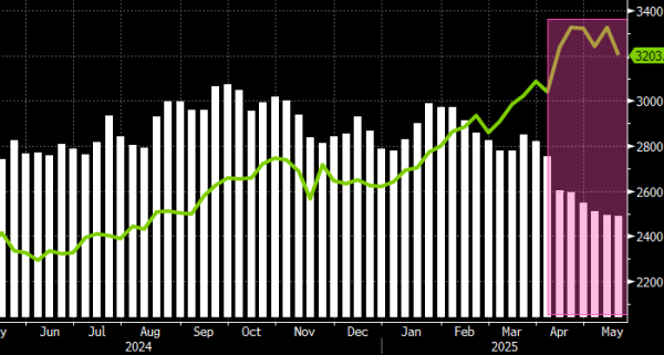 Крупные спекулянты увеличивают ставки на снижение золота