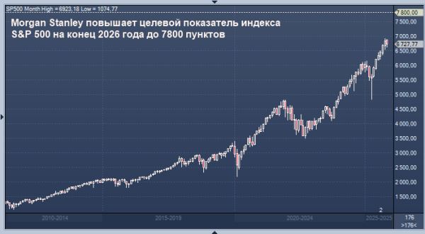 Morgan Stanley прогнозирует, что акции США превзойдут мировые в 2026 году, и повышает целевой показатель индекса S&P 500