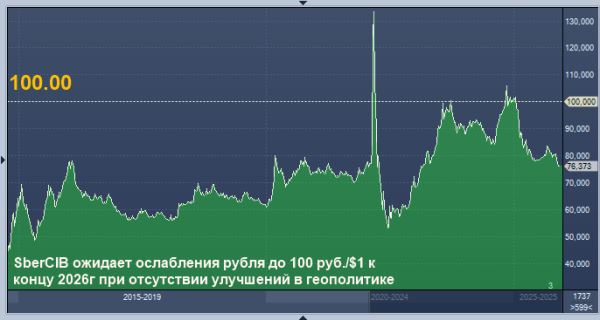 Сбербанк дал прогноз курса доллара к рублю на конец 2026 года