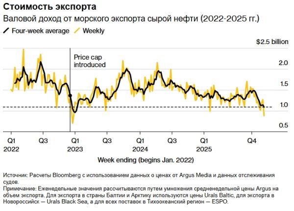 США готовят новые санкции против России, если Путин отклонит мирное соглашение &mdash; Bloomberg