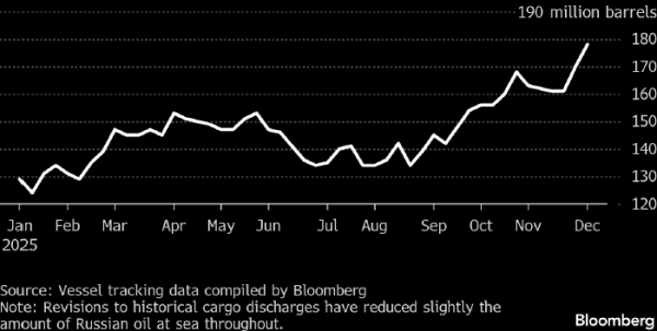 Bloomberg: Россия резко увеличила экспорт нефти, но заработать на этом не может