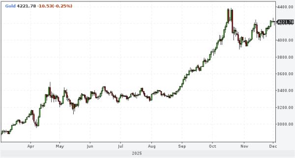 SberCIB не предполагает, что золото будет в декабре дешевле $4000