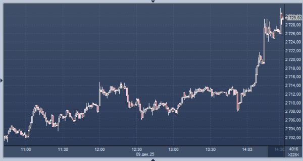 Акции России взлетели на заявлениях Трампа