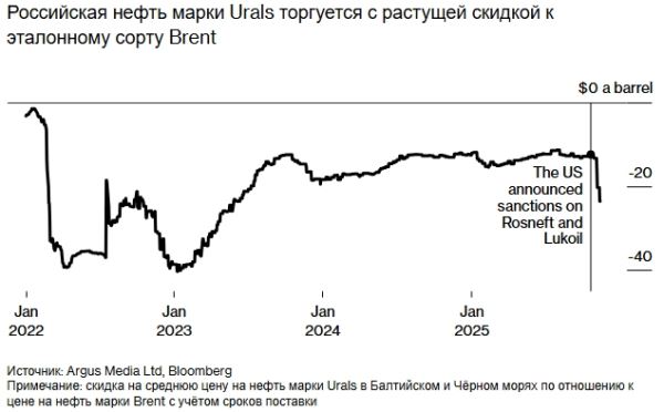 Цена на российскую нефть марки Urals упала до 36,61 доллара за баррель