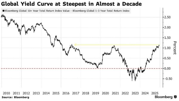 Мировая доходность облигаций выросла до 16-летнего пика на фоне ослабления надежд на снижение процентных ставок