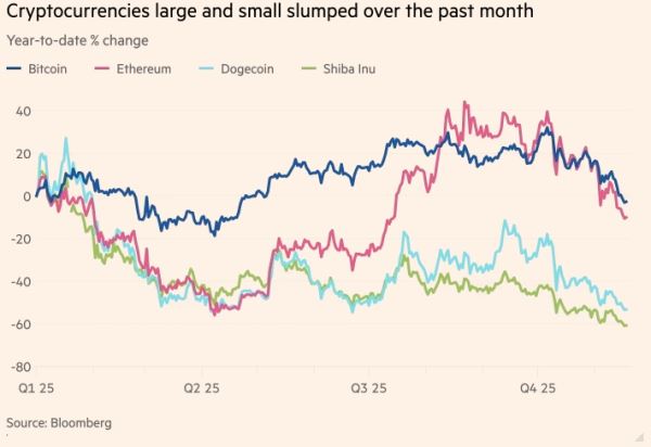 Рынок криптовалют потерял $1,2 трлн, поскольку трейдеры избегают спекулятивных активов