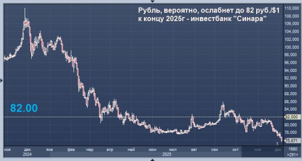 Эксперт дает прогноз по рублю до конца года