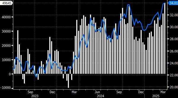 Крупные спекулянты увеличили ставки на рост цен на серебро до пятилетнего максимума