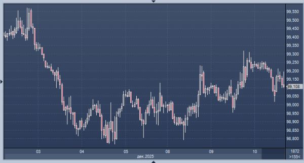 Доллар готовится к «жесткому» снижению ставки ФРС