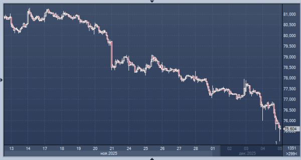 Аналитики объяснили причины стремительного взлета рубля
