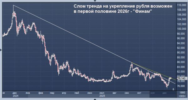 Эксперт рассказал, когда у рубля сломают тренд