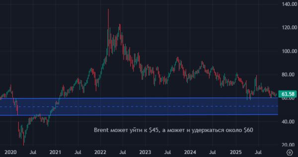 Macquarie: нефть Brent может подешеветь до $45 за баррель на фоне избытка предложения