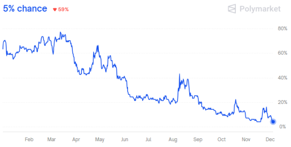 Polymarket: вероятность прекращения огня между Россией и Украиной до конца текущего года оценивается в 5%