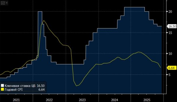 Альфа-банк не исключает снижения ключевой ставки в декабре более чем на 50 базисных пунктов