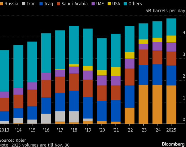 Bloomberg: в январе поставки нефти из РФ в Индию могут рухнуть в несколько раз