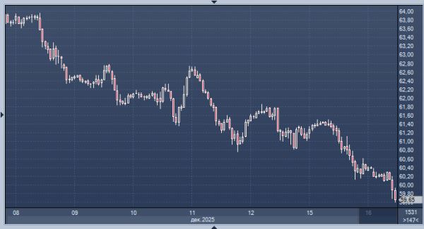 Цены на нефть падают на фоне переговоров о мирном соглашении между Россией и Украиной и слабых данных по Китаю
