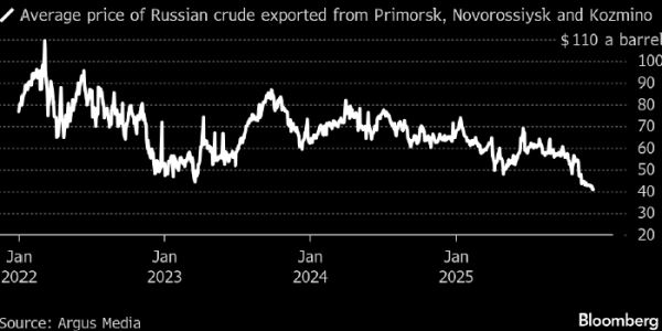 Bloomberg: цена российской нефти опустилась до самого низкого уровня с начала СВО