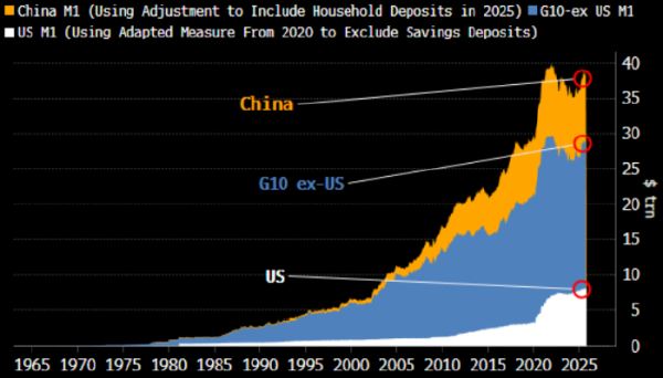 Замедление темпов роста денежной массы в Китае — серьезная угроза для мирового рынка акций