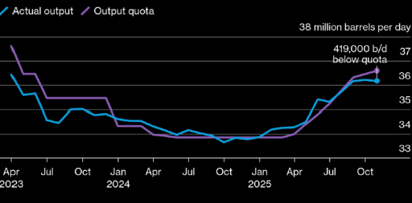 Bloomberg: ОПЕК+ снизила добычу нефти в ноябре, которая оказалась существенно ниже квот